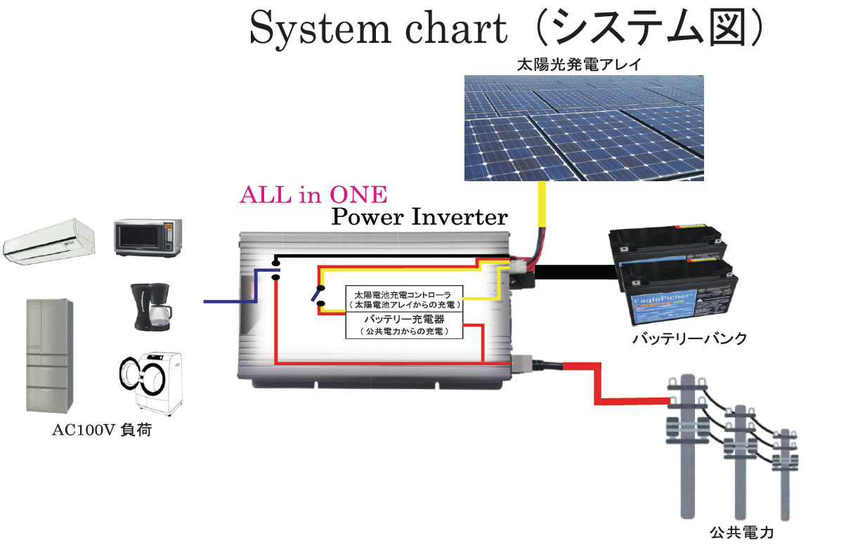 オールインワン・インバーター：正弦波インバーター・充電器・太陽電池 