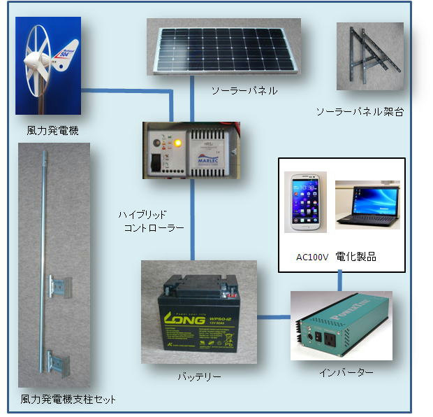 太陽 風力ハイブリッドセット エアロゼン 2セット