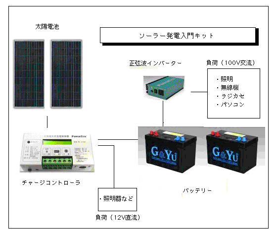 ソーラー発電入門キット（300Ｗ）：太陽電池利用・家庭用蓄電池